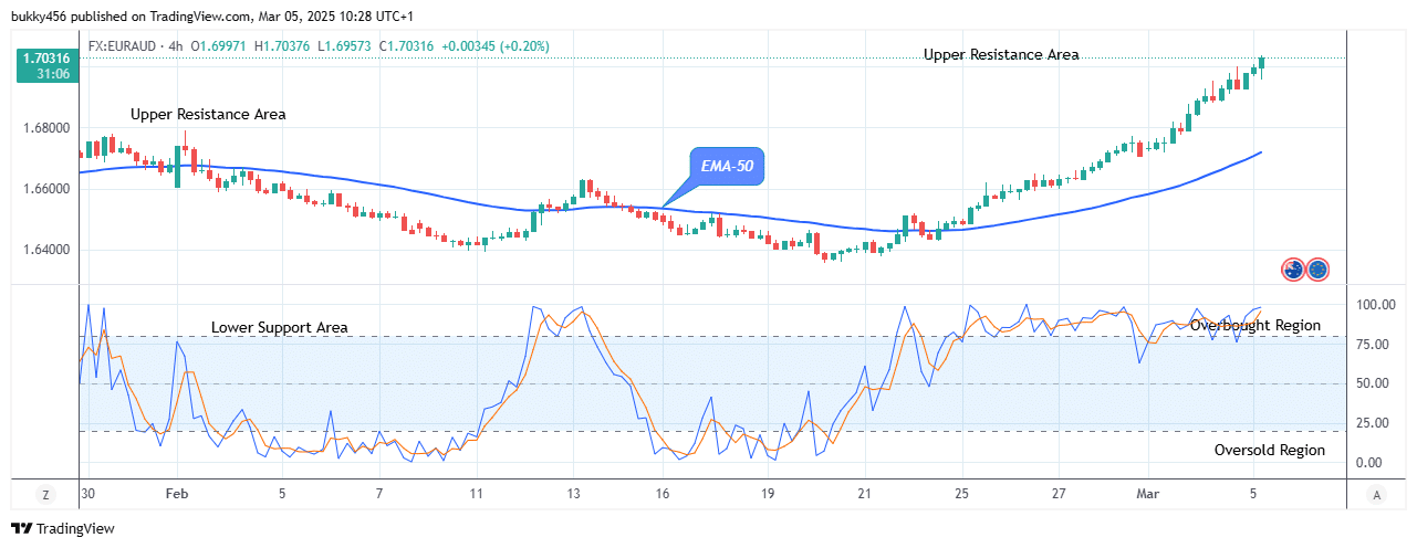 EURAUD: Trades Strongly above the .69 Supply Mark