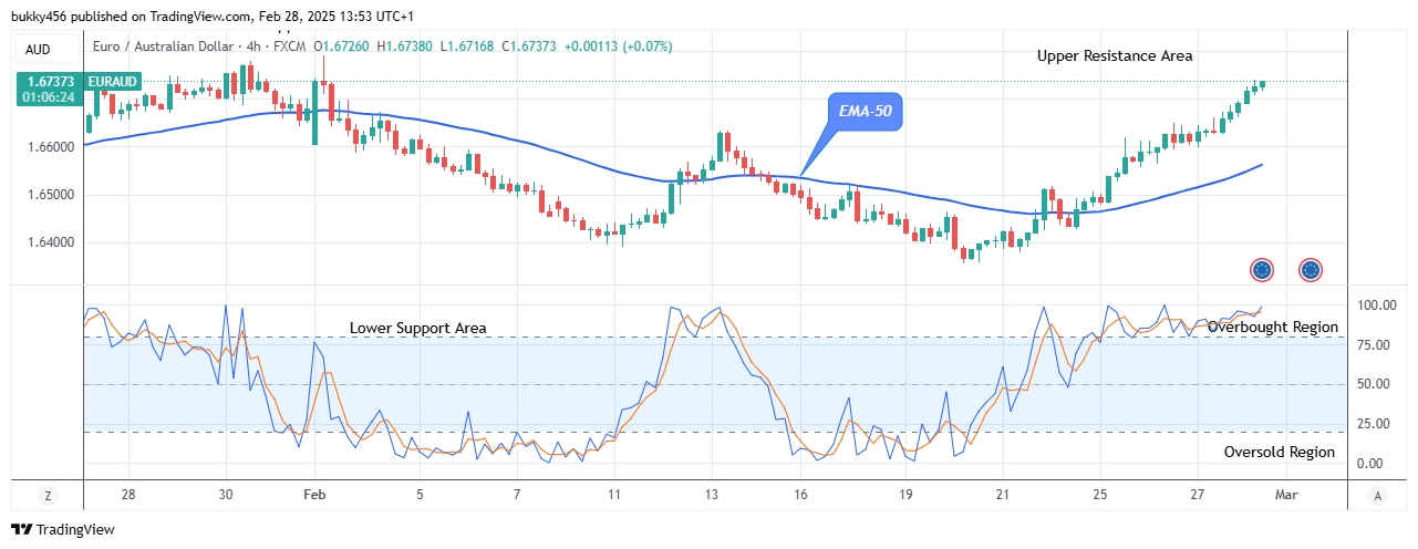 EURAUD: Presents Strong Resistance Level at .67