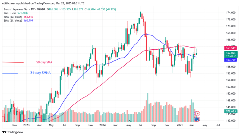 The EUR/JPY Depreciates at the Level 164.00 Barrier