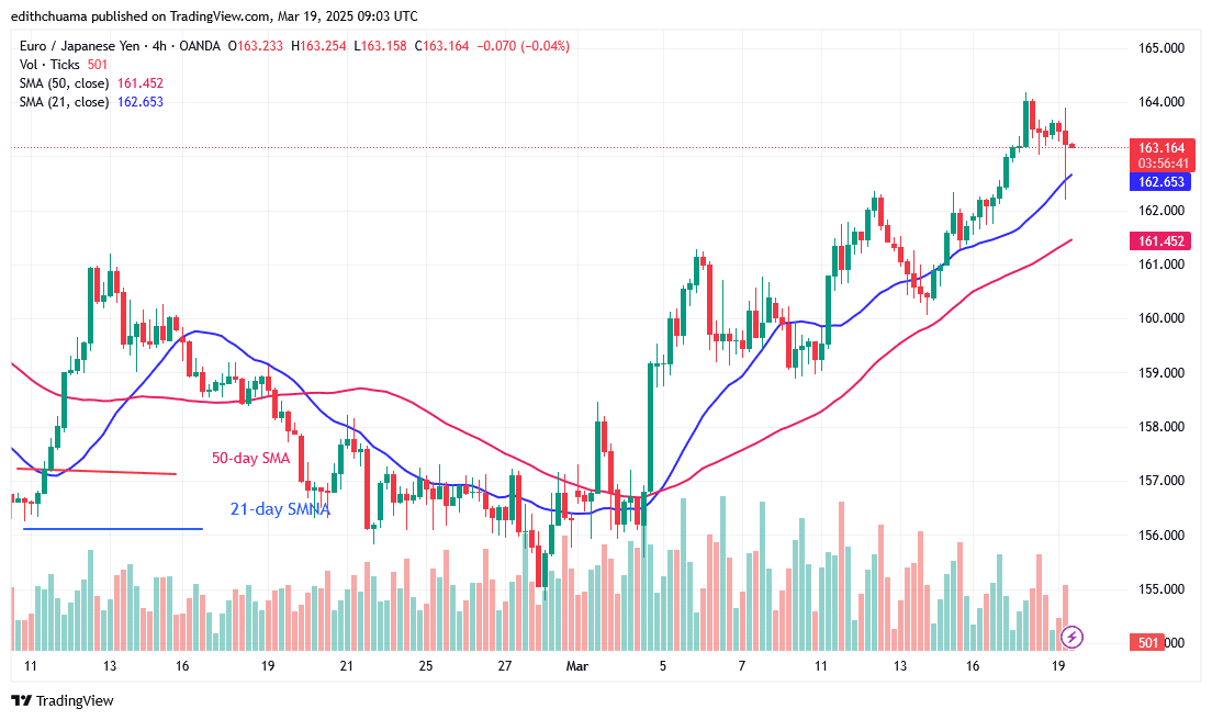 The EUR/JPY Rebounds and Peaks at 164.00