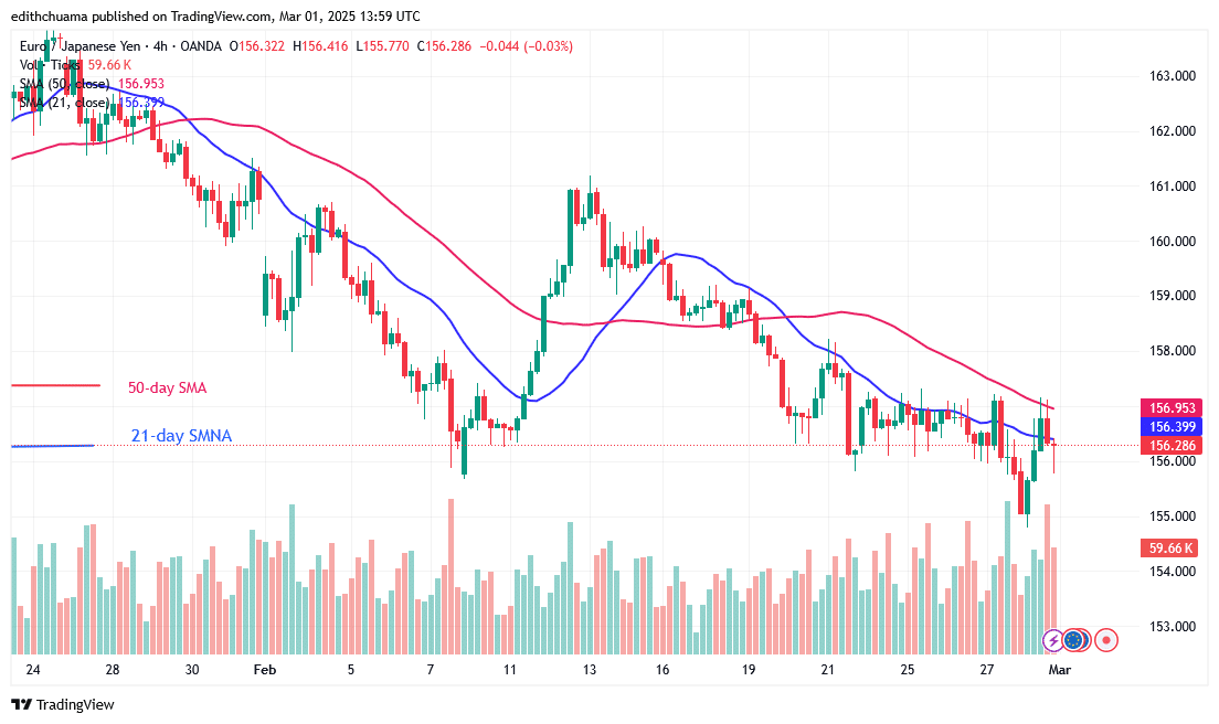 EUR/JPY - Daily Chart