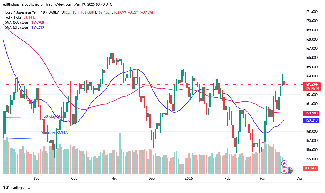 The EUR/JPY Rebounds and Peaks at 164.00