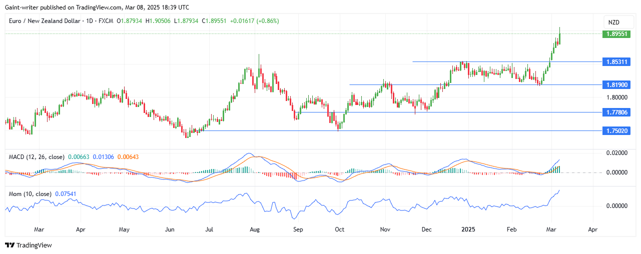 Weekly Analysis for AUDNZD, EURNZD, NZDCHF, EURGBP, and AUDCAD (March 3-8, 2025)