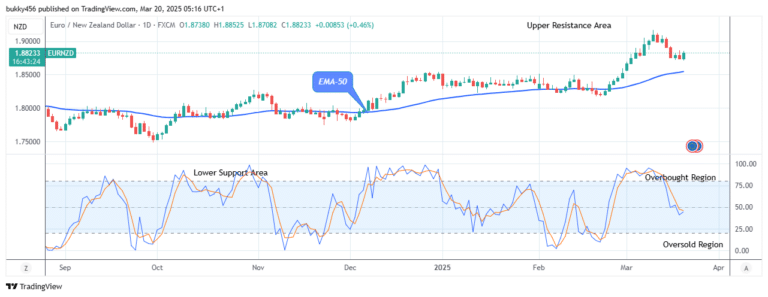 EURNZD: Price Changes Direction to the Upsides at $1.88 Level