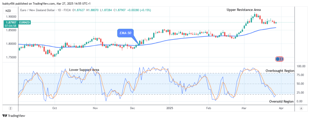 EURNZD: Price Anticipates Further Increase