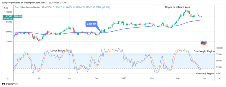 EURNZD: Price Anticipates Further Increase