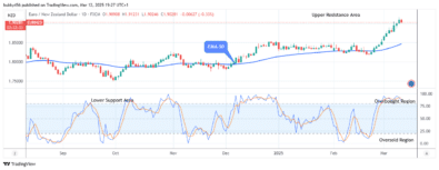 EURNZD: Reverses as the Price Starts to Decline