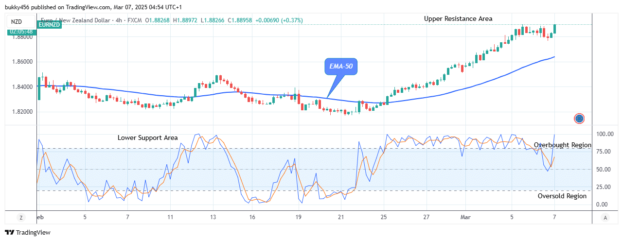 EURNZD: Price Signals a Buy Flag