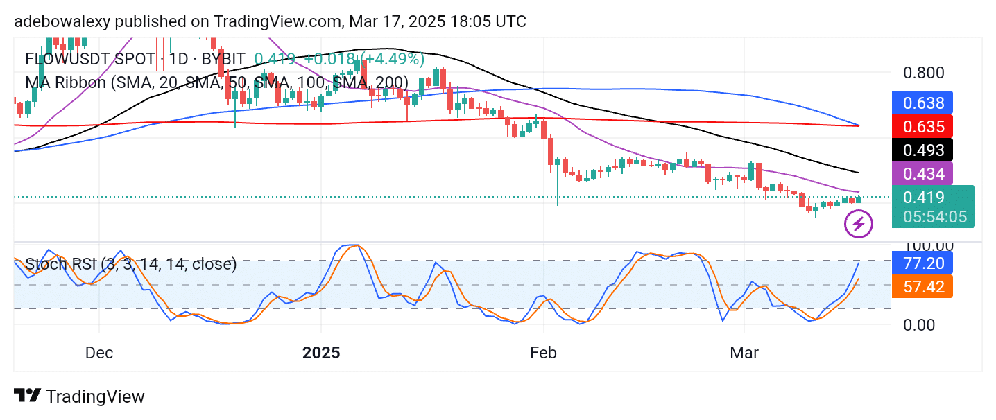 FLOW/USDT Consolidates at $0.4000