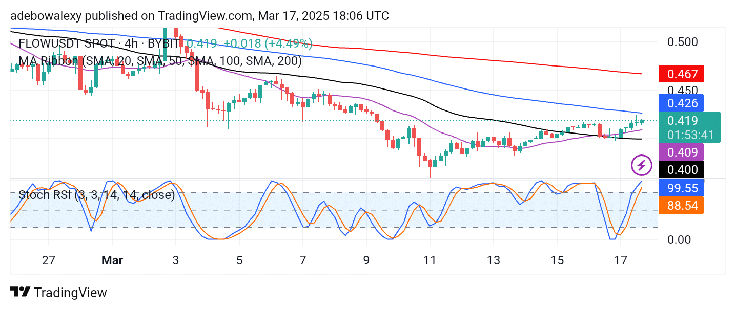 FLOW/USDT Consolidates at $0.4000