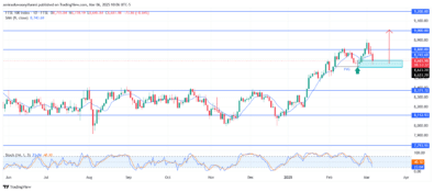 FTSE 100 Finds Support At A Bullish Order Block