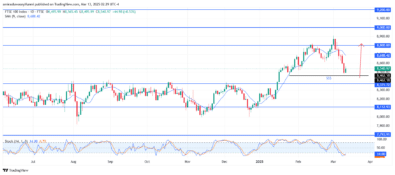 FTSE 100 Eyes Bullish Reversal After Liquidity Sweep