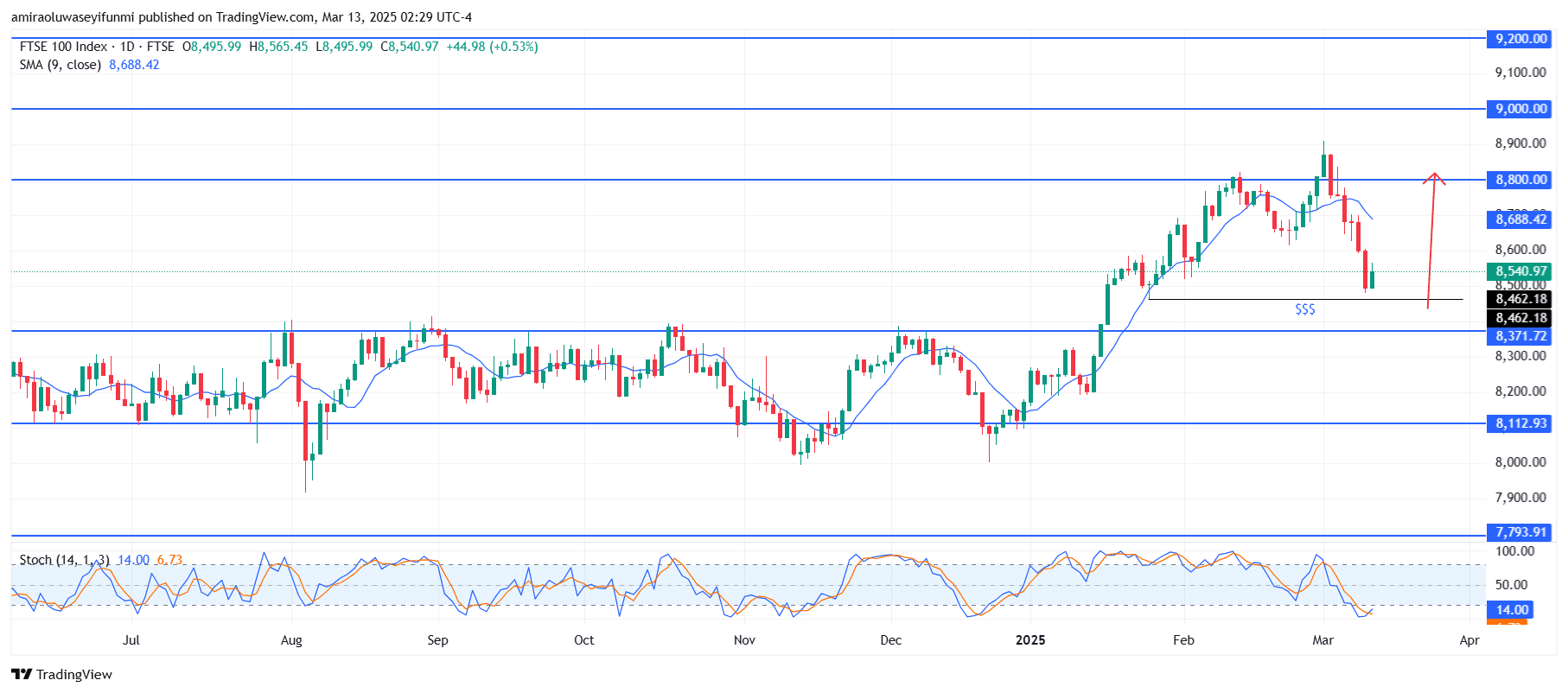 FTSE 100 Eyes Bullish Reversal After Liquidity Sweep