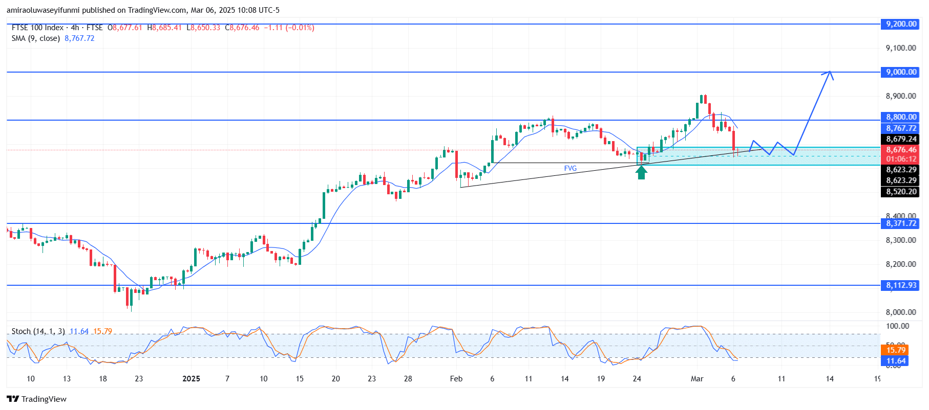 FTSE 100 Finds Support At A Bullish Order Block