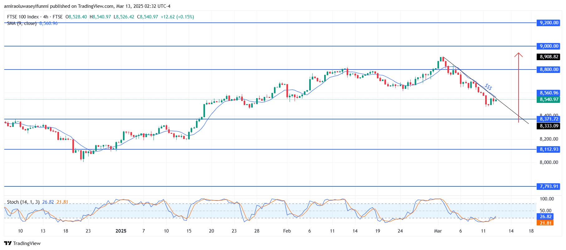 FTSE 100 Eyes Bullish Reversal After Liquidity Sweep