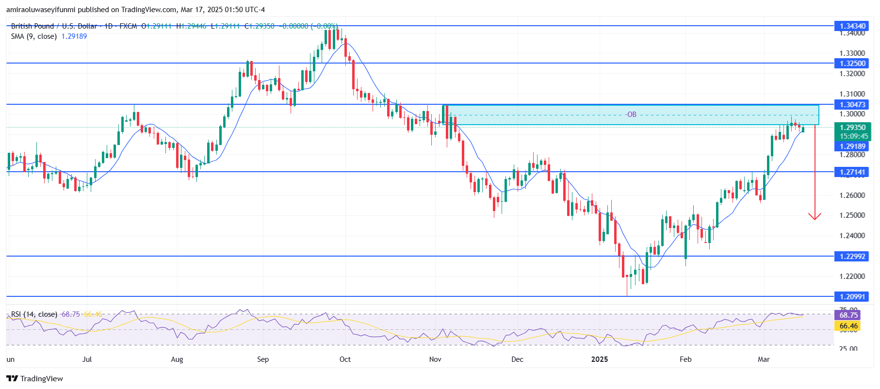 GBPUSD Is Poised for a Significant Downtrend Amidst Bearish Signals