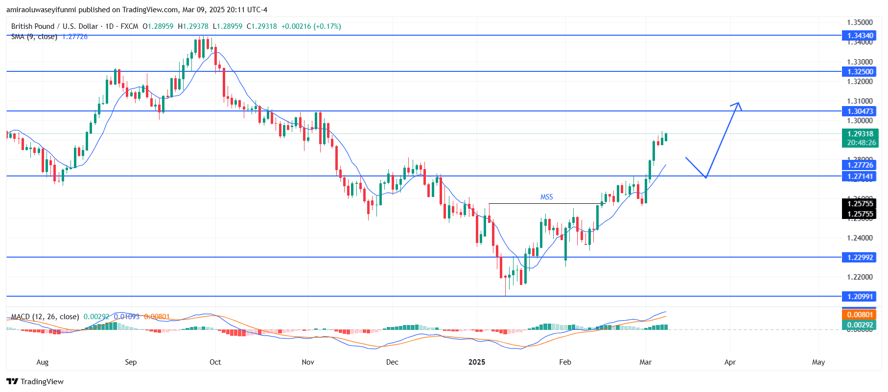 GBPUSD Exhibits Strong Bullish Momentum Amid Major Resistance