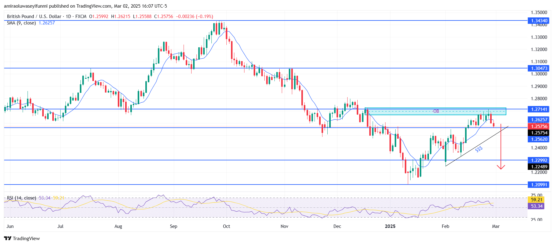 GBPUSD Shows Signs Of Bearish Pressure As It Retracts From Supply Zone