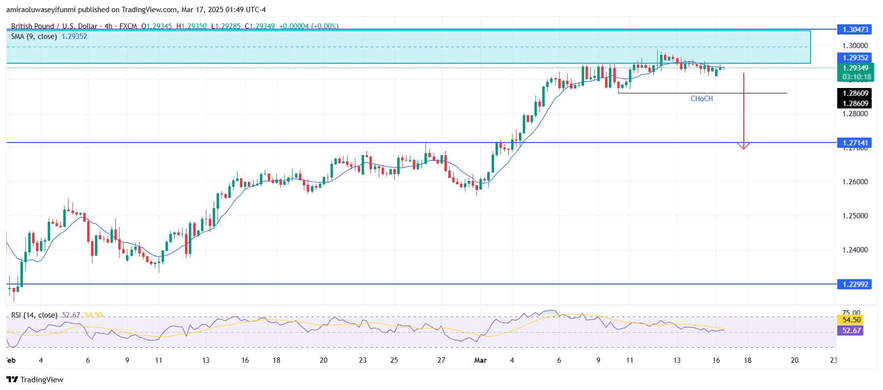 Gold (XAUUSD) Shows Strong Bullish Momentum With Potential For Breakout