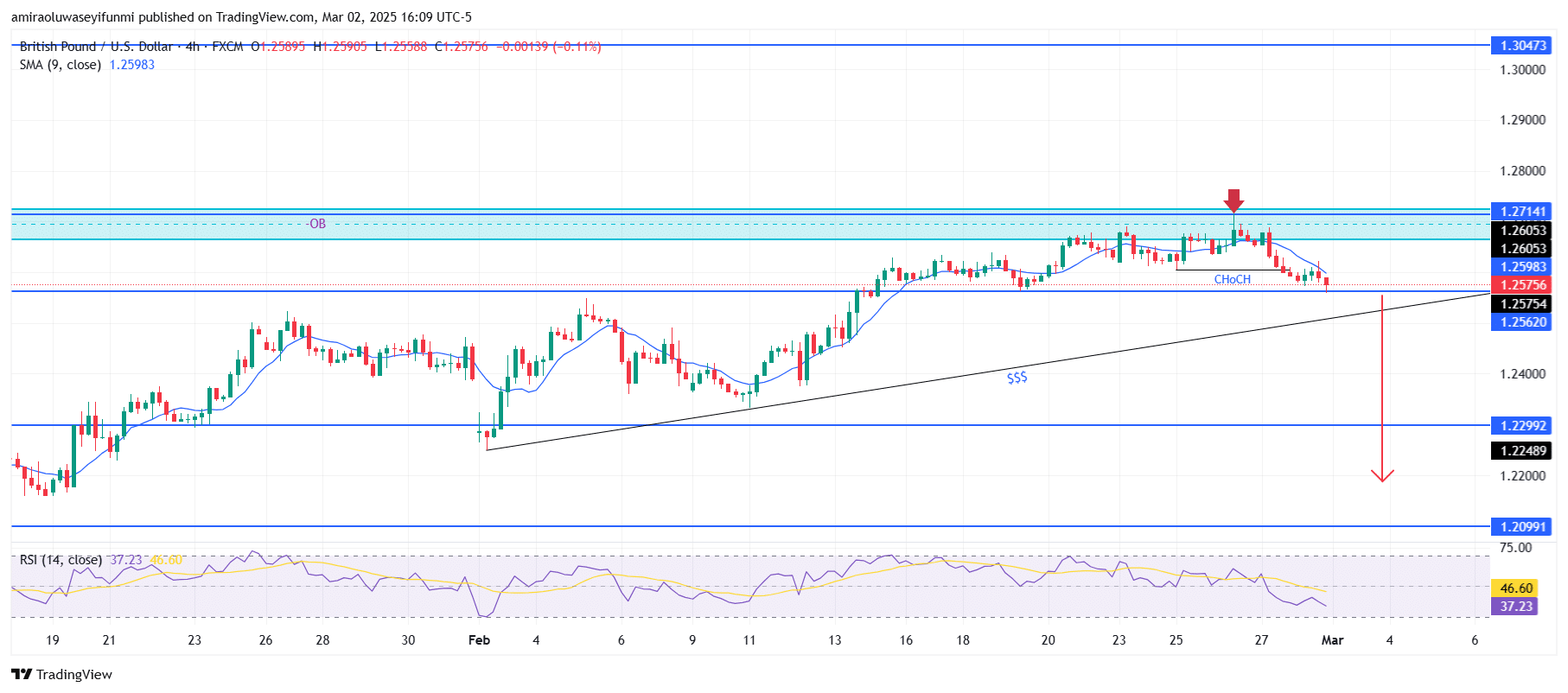 GBPUSD Shows Signs Of Bearish Pressure As It Retracts From Supply Zone