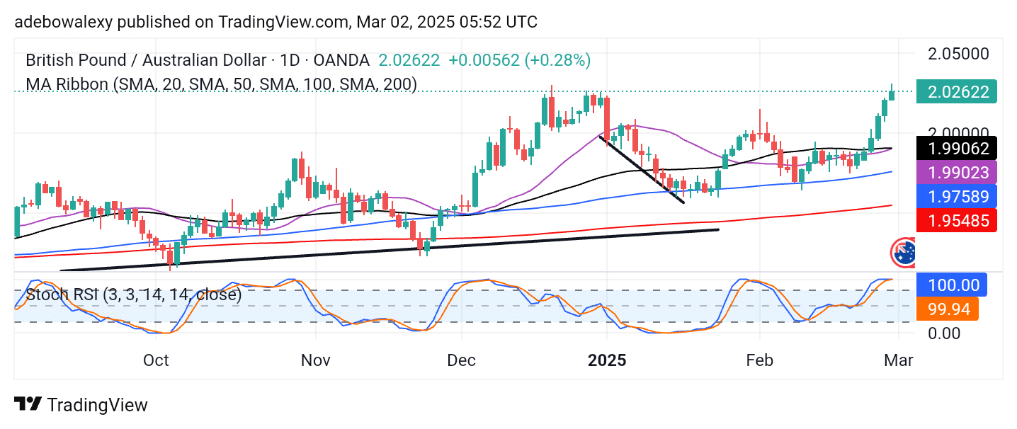 GBPAUD Edges Higher