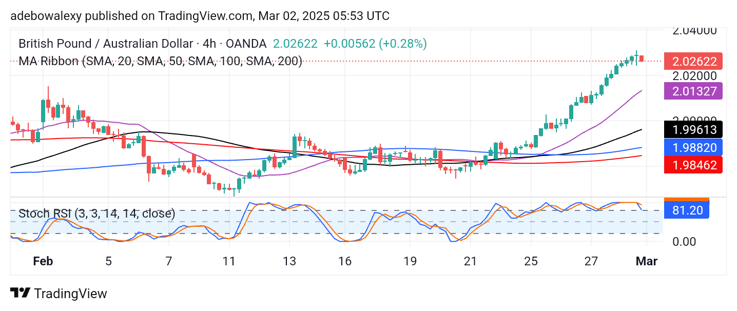 GBPAUD Edges Higher