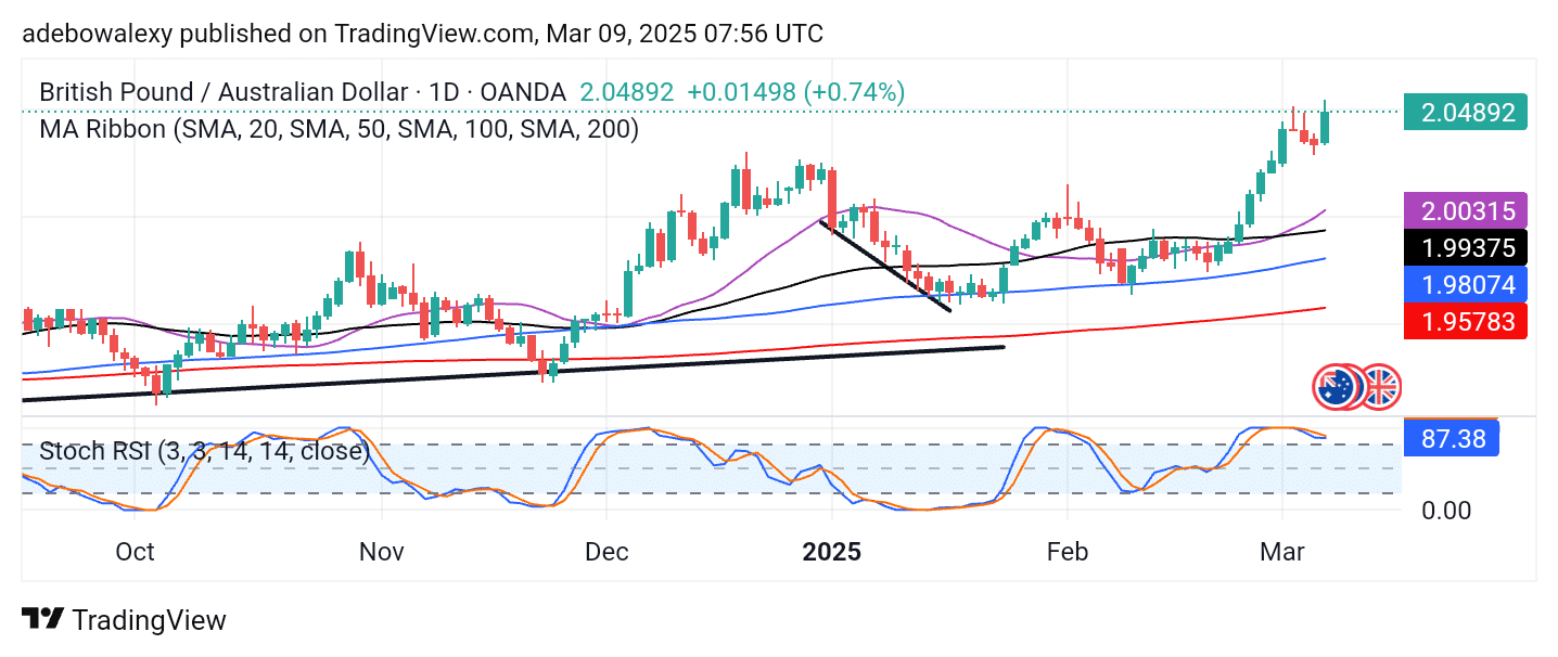 GBPAUD Generally Sustains Upside Corrections