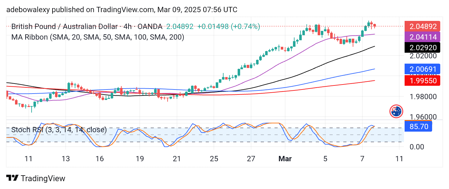 GBPAUD Generally Sustains Upside Corrections