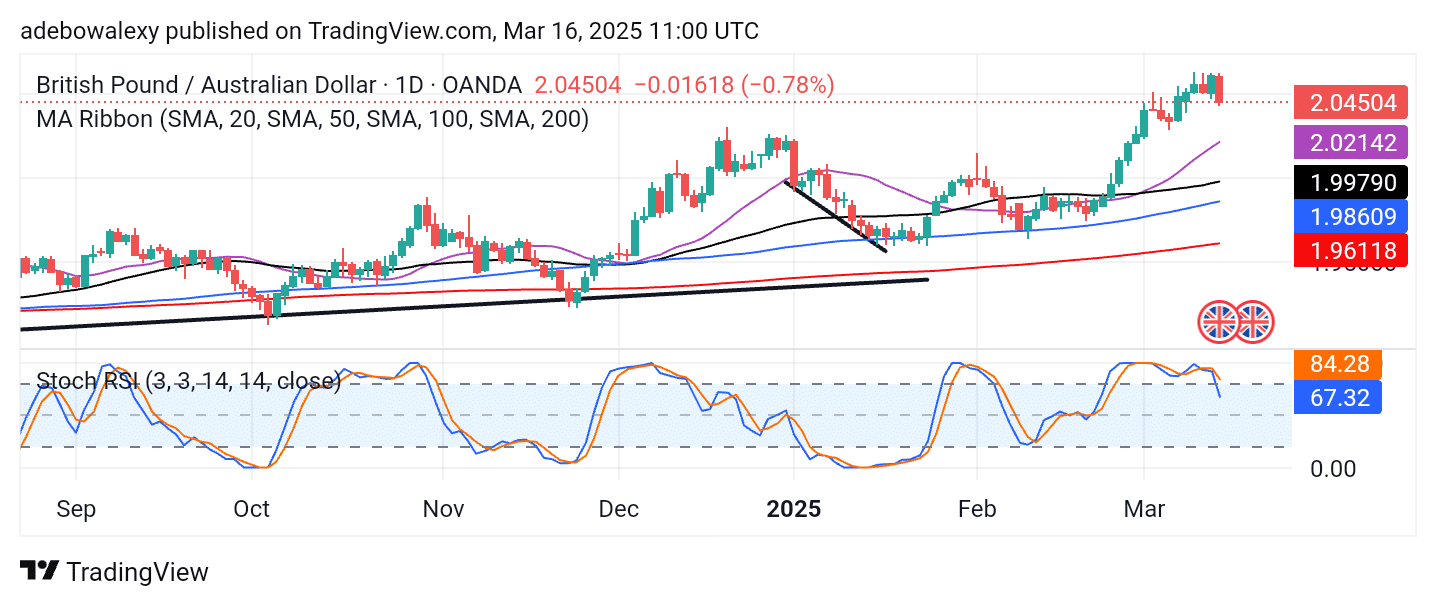 GBPAUD General Upside Correction Sees a Notable Dip