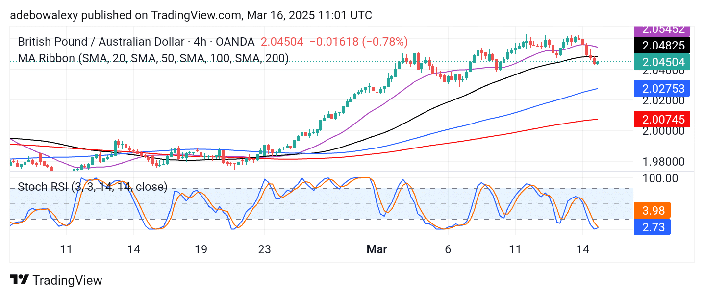 GBPAUD General Upside Correction Sees a Notable Dip