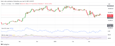 Bitcoin Bulls Eye a Recovery Toward 0,000 Key Level