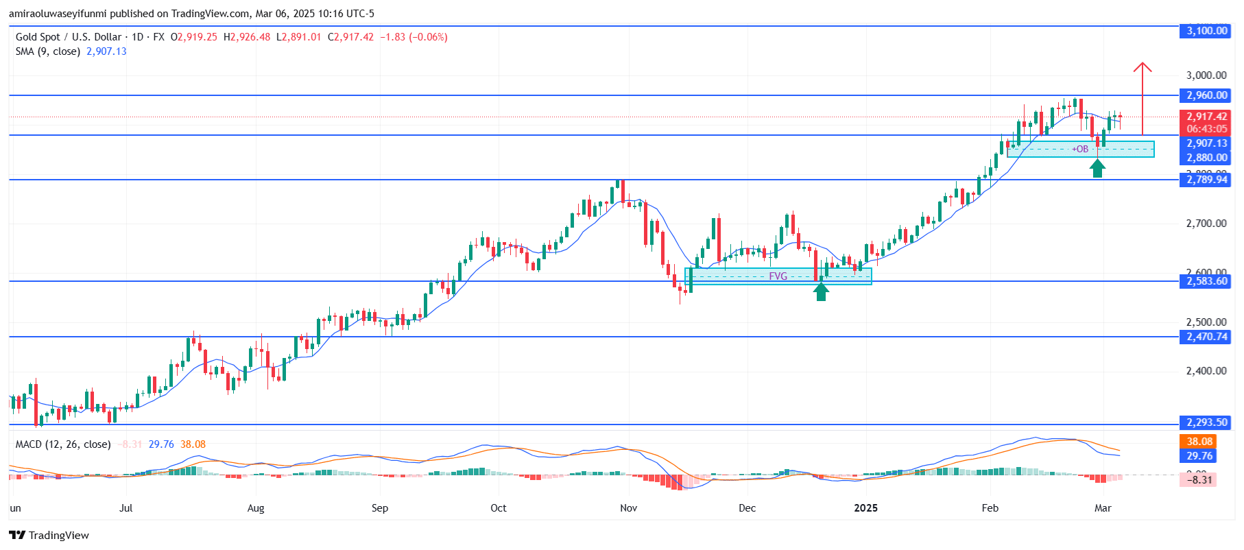 Gold (XAUUSD) Remains Bullish With Potential Upside Toward ,100 Resistance Zone