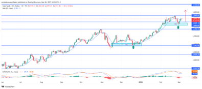 Gold (XAUUSD) Remains Bullish With Potential Upside Toward ,100 Resistance Zone