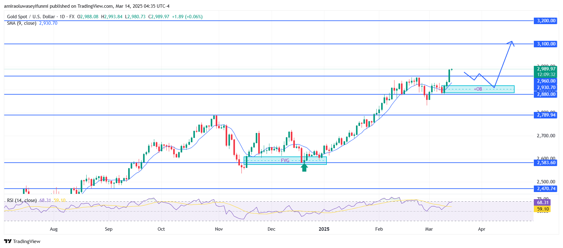 Gold (XAUUSD) Shows Strong Bullish Momentum With Potential For Breakout