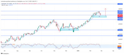 Gold (XAUUSD) Eyes New Highs as Key Support Remains Defended