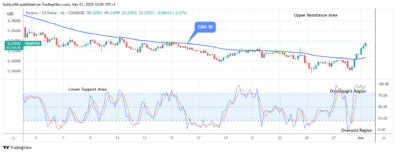 Hedera (HBARUSD) Price at Possible Buy Opportunity