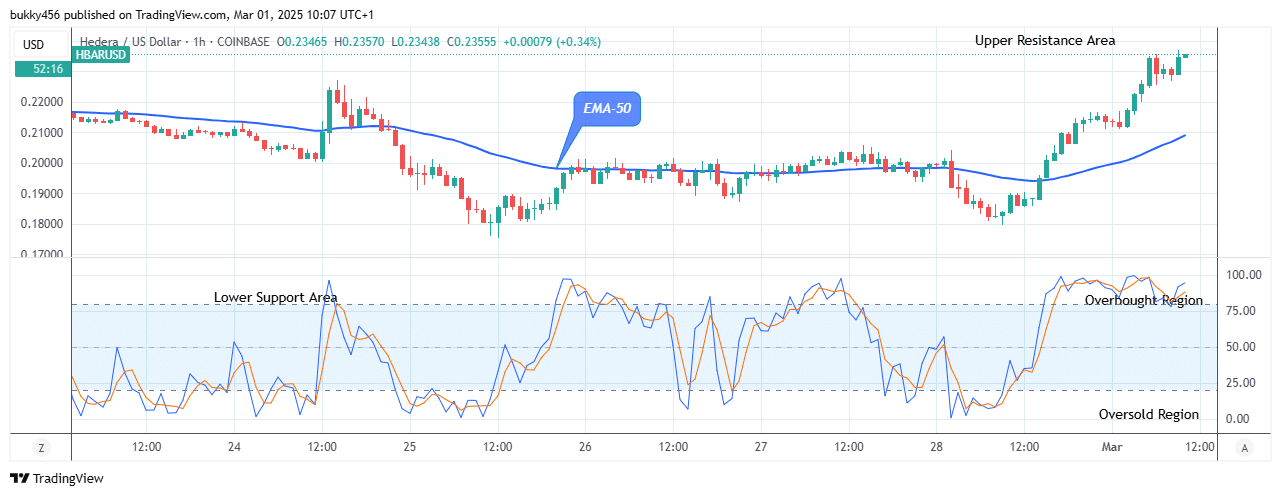 Hedera (HBARUSD) Price at Possible Buy Opportunity