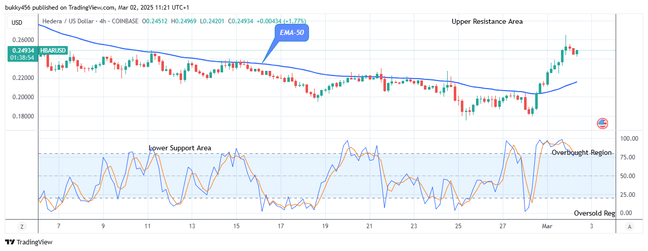 Hedera (HBARUSD) Price is Trending up to the $0.270 High Value