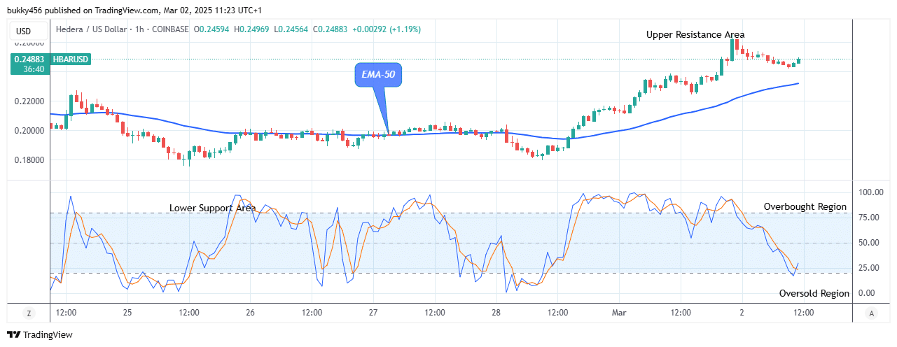 Hedera (HBARUSD) Price is Trending up to the $0.270 High Value