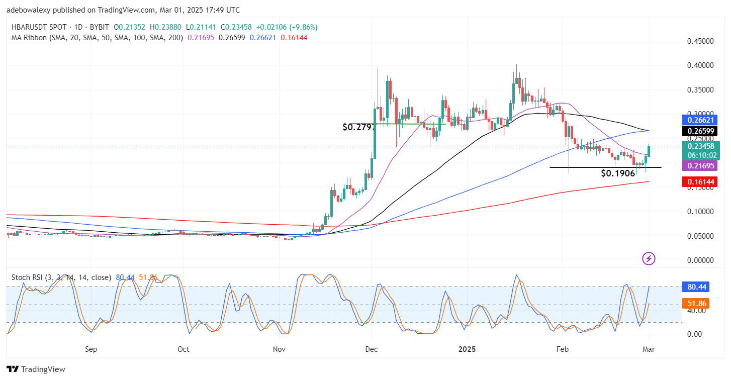 Hedera Hashgraph (HBAR) Rebounds Strongly