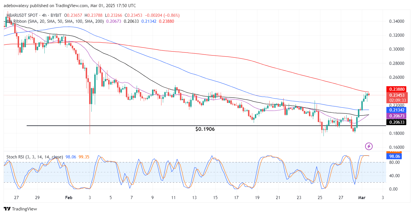 Hedera Hashgraph (HBAR) Rebounds Strongly