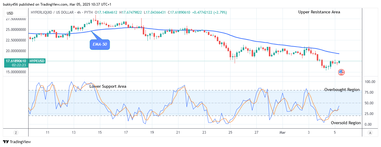 Hyperliquid (HYPEUSD) Price Targets $30.00 Supply, amidst Market Surge