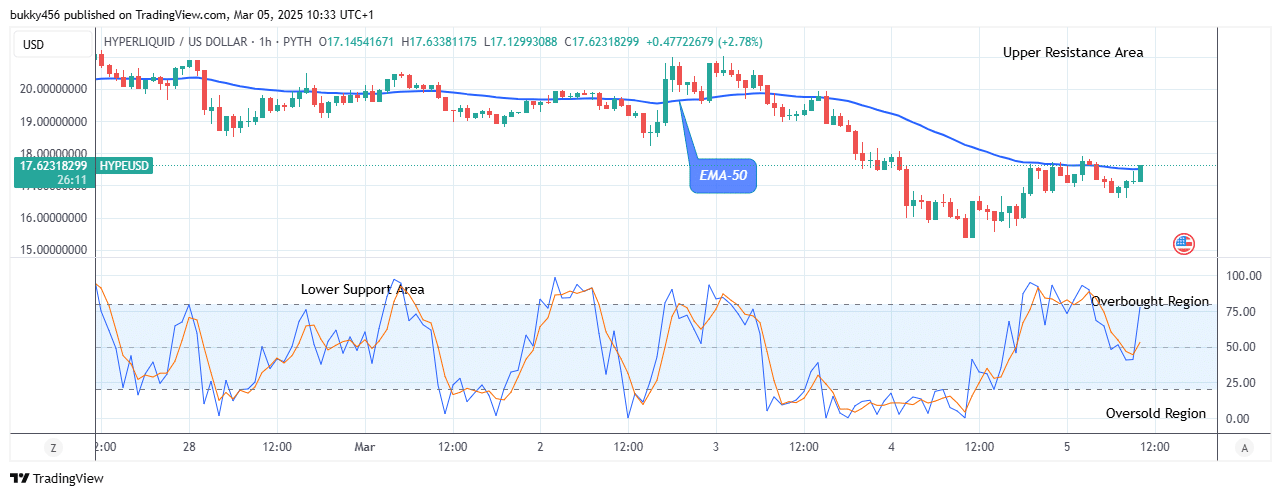 Hyperliquid (HYPEUSD) Price Targets .00 Supply, amidst Market Surge