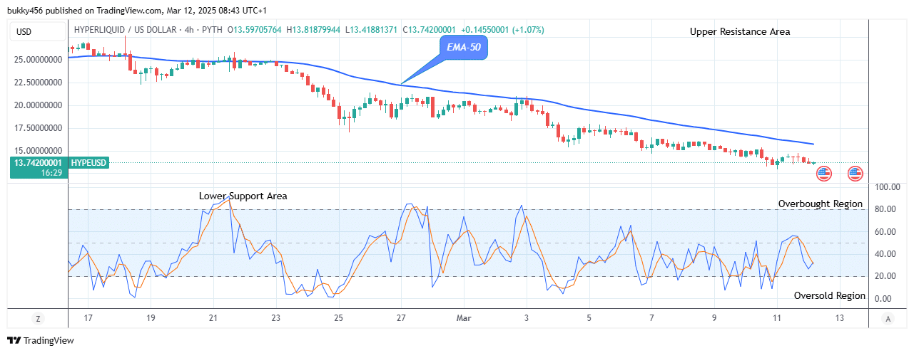 Hyperliquid (HYPEUSD) Resumes its Bullish Rally