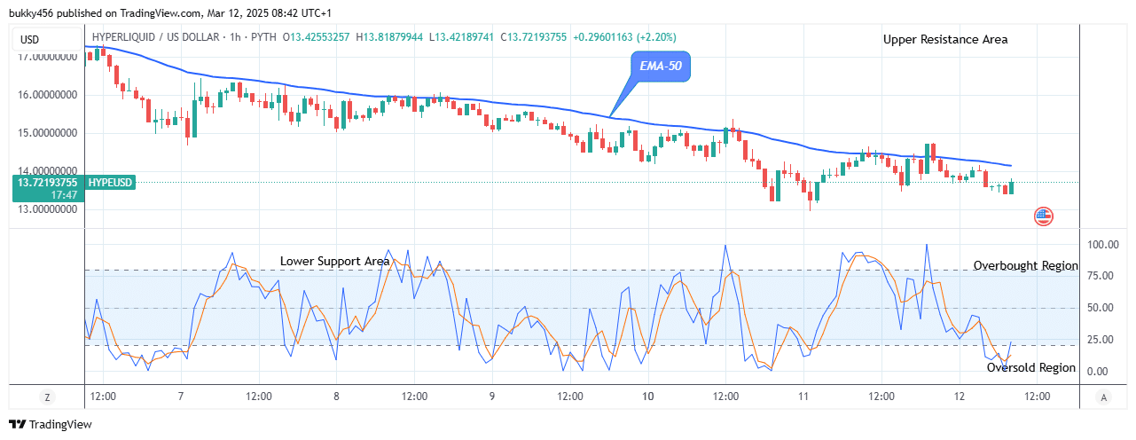 Hyperliquid (HYPEUSD) Resumes its Bullish Rally