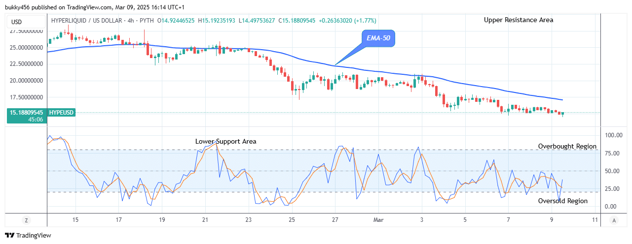 Hyperliquid (HYPEUSD) Buyers Set for the Next Bull Trend