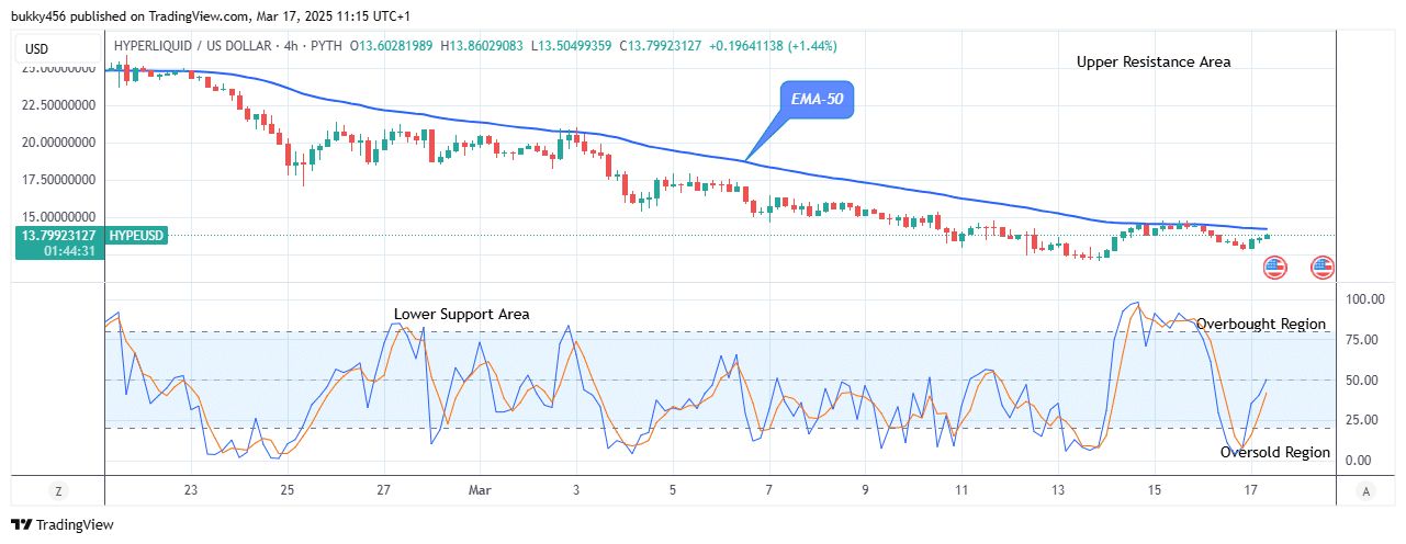 Hyperliquid (HYPEUSD) Price Could Increase More