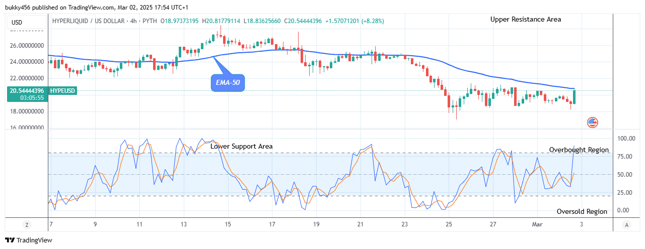 Hyperliquid (HYPEUSD) Price Anticipates Further Growth