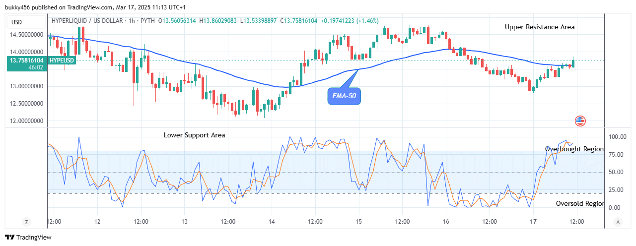 Hyperliquid (HYPEUSD) Price Could Increase More