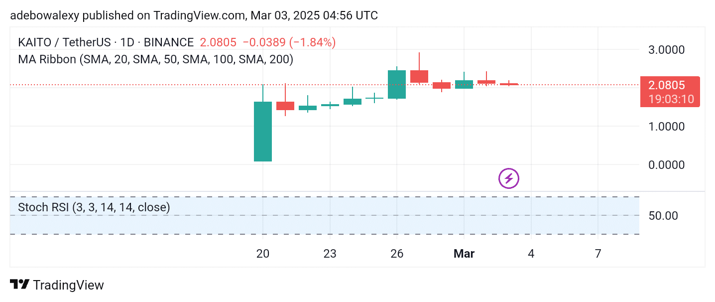 KAITO/USDT Sticks to an Upward Trajectory